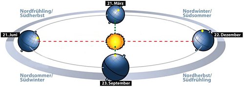 Bild: Wikipedia,
http://de.wikipedia.org/wiki/Jahreszeit