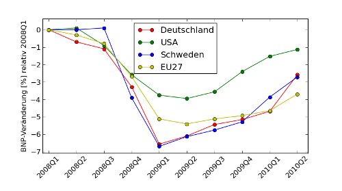 BNP-Entwlicklung