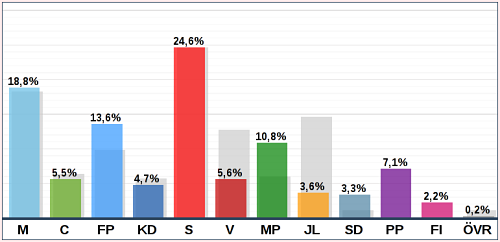 Wahlresultat