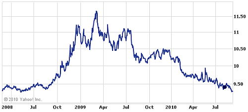 Kursentwicklung
Kronen/Euro