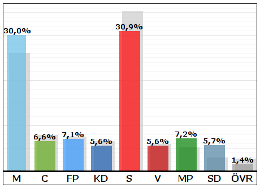 valresultat